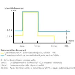 DOMETIC Sinpower DSP 600 à 2000W -Camping Équipements Magasin dometic sinpower dsp 600 a 2000w 3